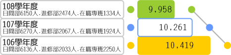 近3年學生人數-大學部
