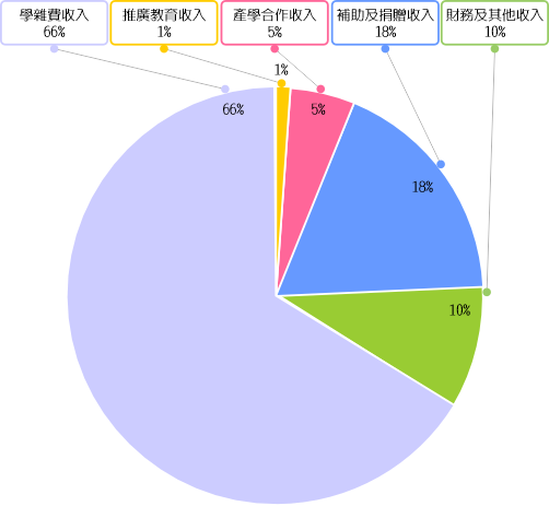 收入分佈圖-112學年度