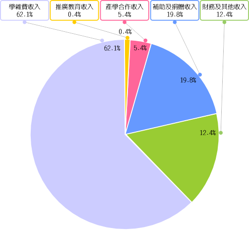 收入分佈圖-113學年度