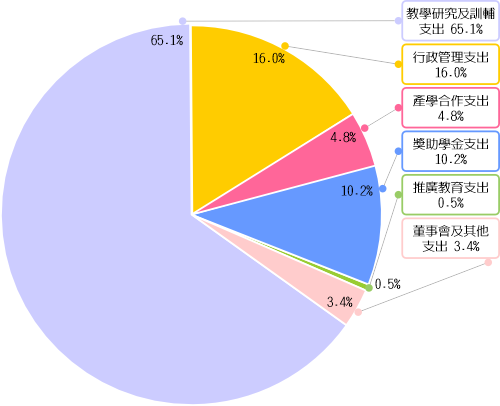 支出分佈圖-112學年度