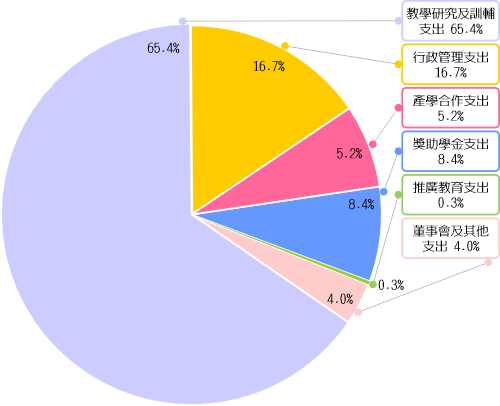 支出分佈圖-113學年度